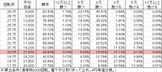 Pスーパー海物語IN沖縄2 SAHS(設定4 113ver) 勝率